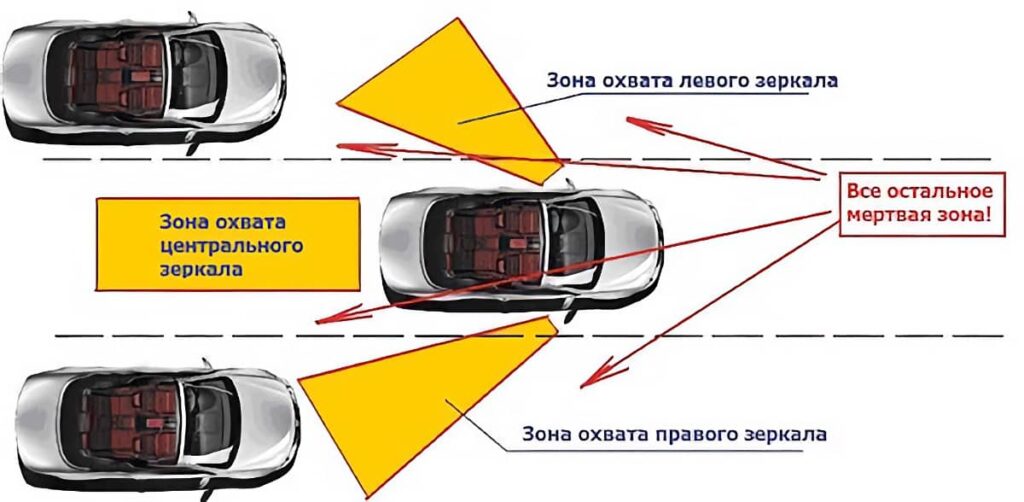 Слепая зона автомобиля картинка